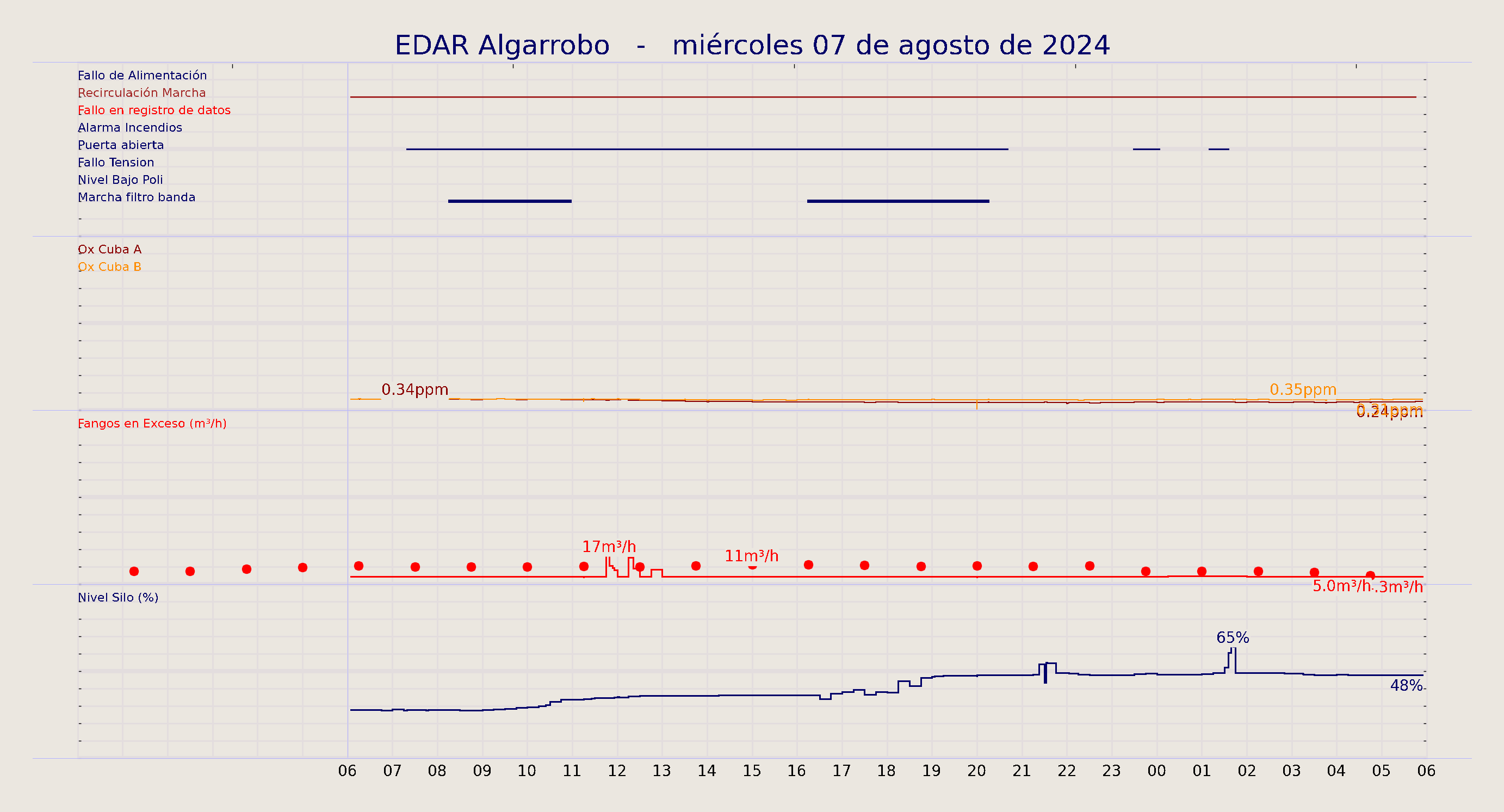 ../../imagenes/vid/2024/EDAR Algarrobo/2024-08-07 EDAR Algarrobo.png
